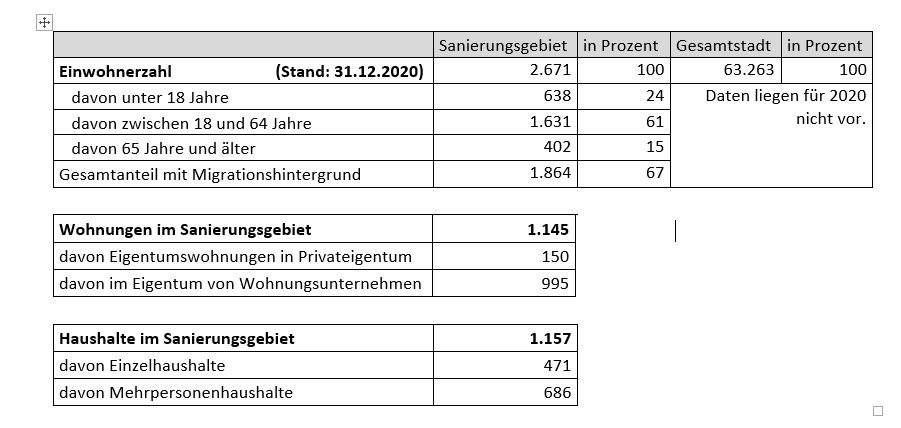 Statistik Einwohnerzahlen 2020