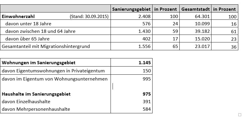 Statistik Einwohnerzahlen 2015