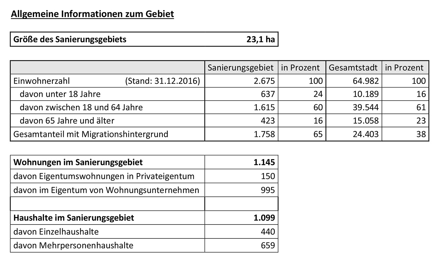 Statistik Einwohnerzahlen 2016