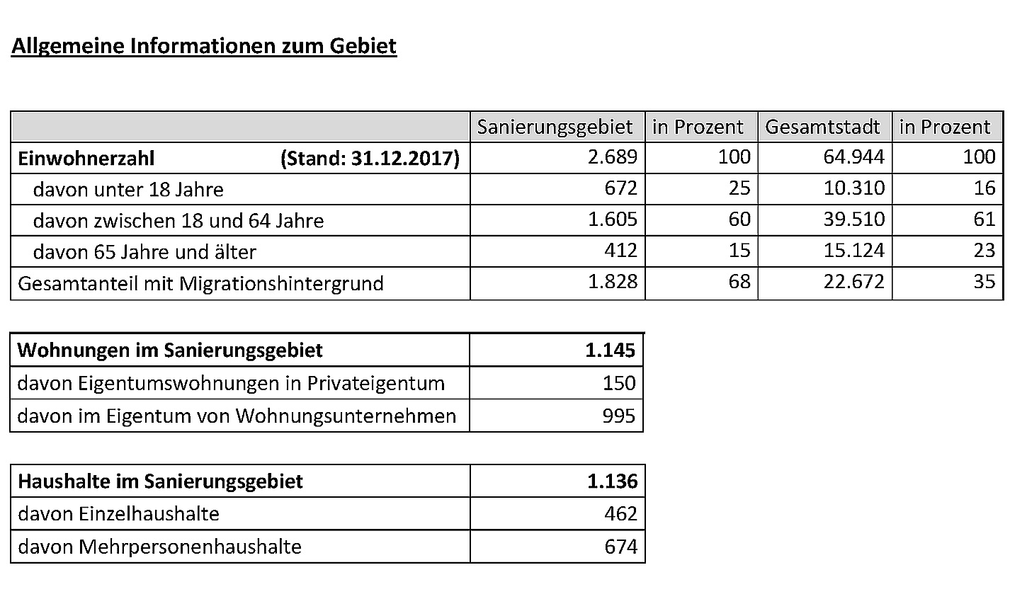 Statistik Einwohnerzahlen 2017