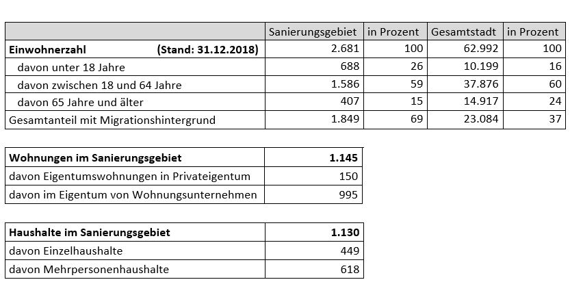 Statistik Einwohnerzahlen 2018