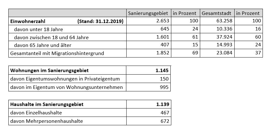 Statistik Einwohnerzahlen 2019